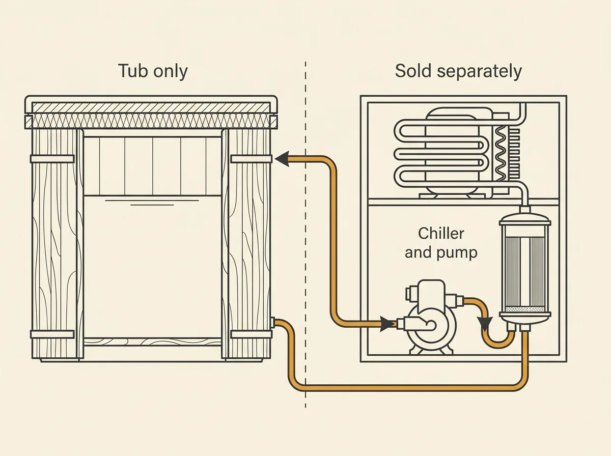 Diagram of a cold plunge as two purchases: the cedar tub shell on one side and a separate chiller, pump and filter loop on the other