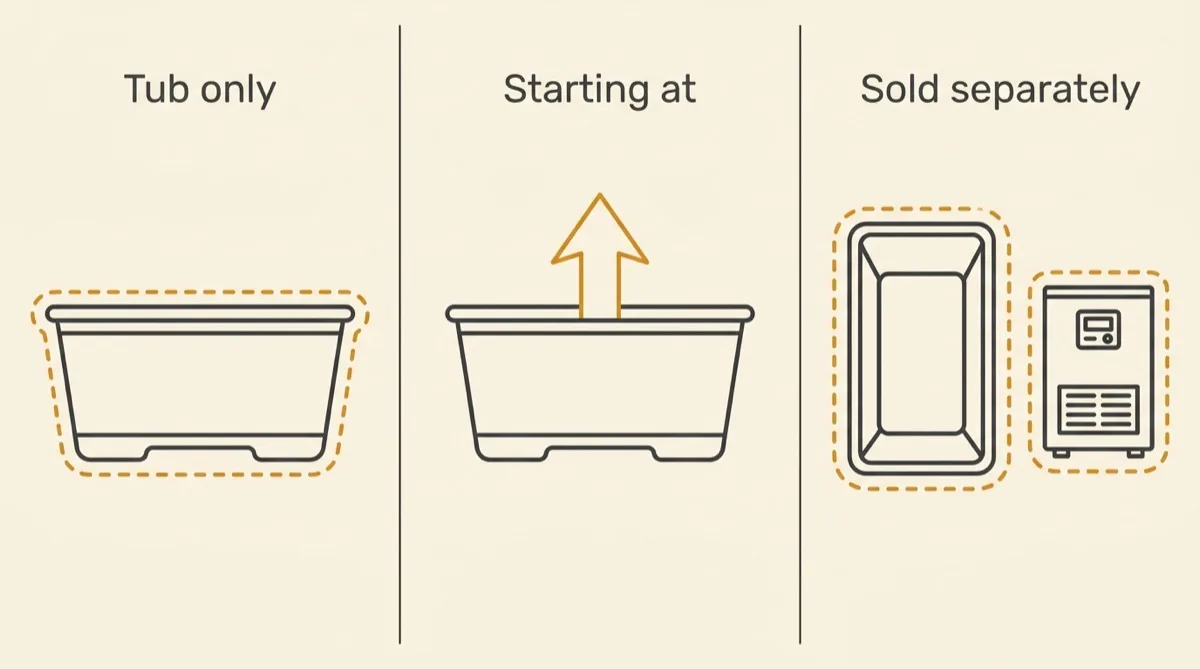 Diagram of three price phrases, tub only, starting at and sold separately, each shown changing what a published figure covers