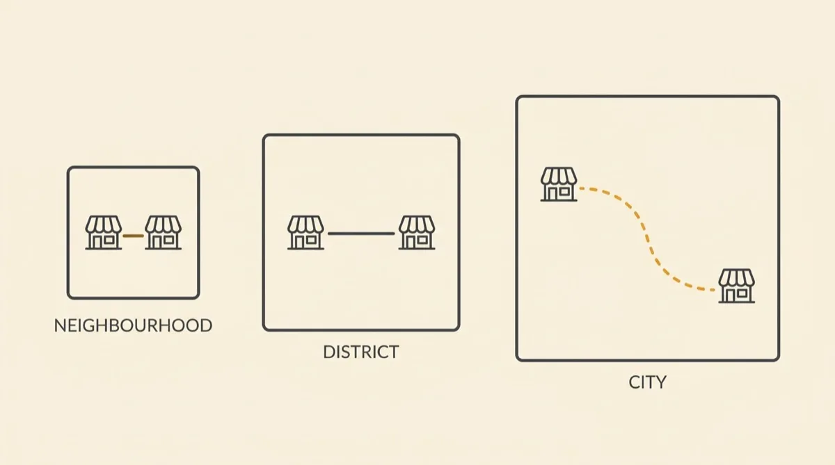 Three outlined areas of different size, a neighbourhood, a district and a city, each holding two shop icons that sit further apart as the area grows