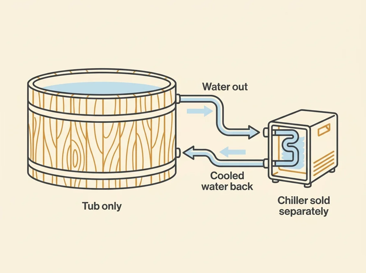 Diagram of a cedar tub connected to a separate chiller by two hoses, with warm water leaving the tub and cooled water returning